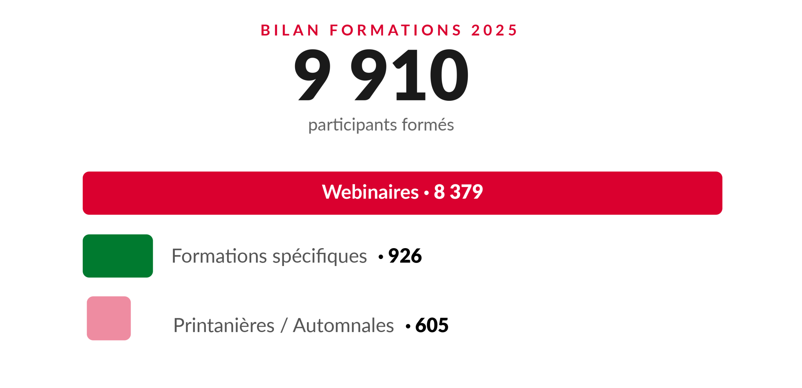 bilan-2025-formation-participants Des formations suivies et appréciées